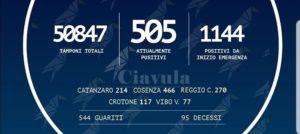 Coronavirus: in Calabria un solo positivo in più rispetto a ieri item-thumbnail