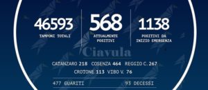 Coronavirus: 1.138 persone positive in Calabria, 4 in più di ieri item-thumbnail