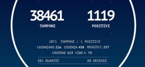 Coronavirus: 1.119 positivi in Calabria, +1 rispetto a ieri item-thumbnail
