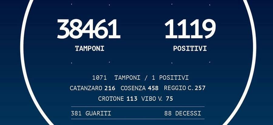 Coronavirus: 1.119 positivi in Calabria, +1 rispetto a ieri