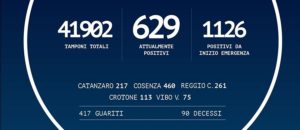 Coronavirus: in Calabria 1.126 positivi, +1 rispetto a ieri item-thumbnail