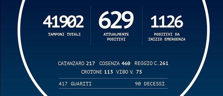 Coronavirus: in Calabria 1.126 positivi, +1 rispetto a ieri