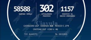 Coronavirus: in Calabria 1.157 positivi, 1 in più di ieri item-thumbnail