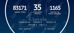 Coronavirus: in Calabria sono 1.165 i positivi, più 3 rispetto a ieri item-thumbnail