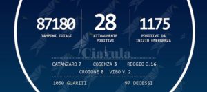 Coronavirus: in Calabria si registra un nuovo positivo item-thumbnail