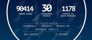 Coronavirus: in Calabria si registrano tre nuovi positivi item-thumbnail