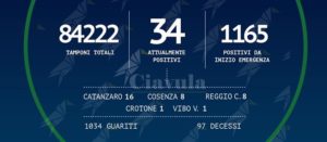 Coronavirus: in Calabria non si registrano nuovi positivi item-thumbnail