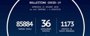 In Calabria ripartono i contagi: oggi sei persone in più positive al coronavirus item-thumbnail
