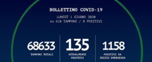 Anche oggi in Calabria non si registrano nuovi casi di coronavirus item-thumbnail