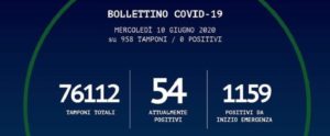 Anche oggi nessun nuovo caso di coronavirus in Calabria. Superata la soglia dei 1000 guariti item-thumbnail