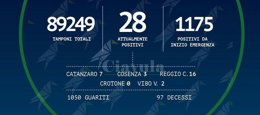 Coronavirus: in Calabria non  si registrano nuovi positivi