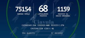 Coronavirus: non si registrano nuove positività in Calabria item-thumbnail