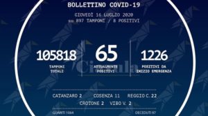 Coronavirus: cresce il numero dei nuovi positivi in Calabria, +8 rispetto a ieri item-thumbnail