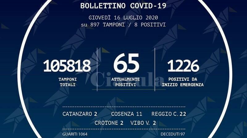 Coronavirus: cresce il numero dei nuovi positivi in Calabria, +8 rispetto a ieri
