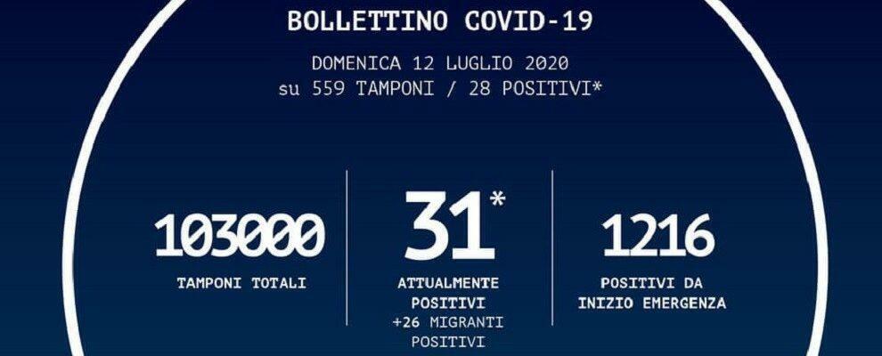 Coronavirus, sono 28 i positivi nell’ultimo bollettino della Regione Calabria