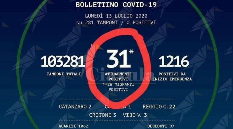 La Regione Calabria distingue tra italiani positivi e migranti positivi. Disgusto