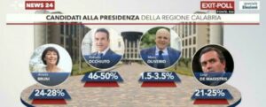 La Calabria è di destra. Grande risultato di De Magistris item-thumbnail