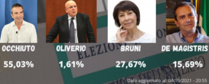Regionali Calabria: Occhiuto in testa, si amplia il divario tra Bruni e De Magistris item-thumbnail