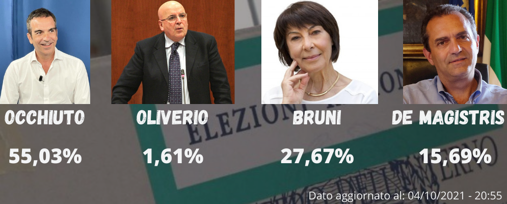 Regionali Calabria: Occhiuto in testa, si amplia il divario tra Bruni e De Magistris