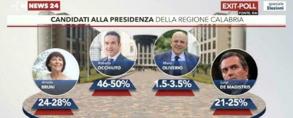 La Calabria è di destra. Grande risultato di De Magistris