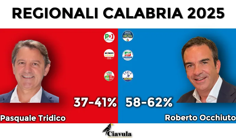Regionali in Calabria: Occhiuto in vantaggio con oltre il 58% secondo il primo instant poll