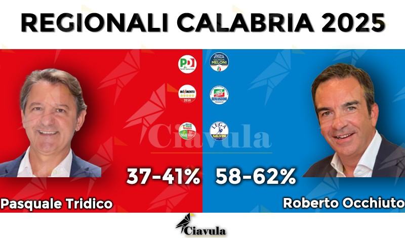 Regionali in Calabria: Occhiuto in vantaggio con oltre il 58% secondo il primo instant poll Regionali in Calabria: Occhiuto in vantaggio con oltre il 58% secondo il primo instant poll