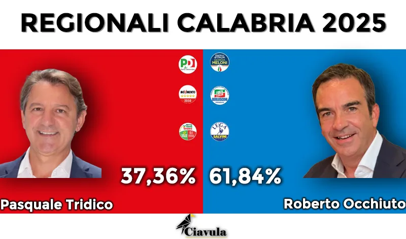 Regionali Calabria 2025: Occhiuto in netto vantaggio nei primi dati reali. Centrodestra avanti, PD primo nel centrosinistra Regionali Calabria 2025: Occhiuto in netto vantaggio nei primi dati reali. Centrodestra avanti, PD primo nel centrosinistra
