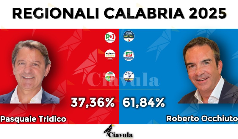 Regionali Calabria 2025: Occhiuto in netto vantaggio nei primi dati reali. Centrodestra avanti, PD primo nel centrosinistra Regionali Calabria 2025: Occhiuto in netto vantaggio nei primi dati reali. Centrodestra avanti, PD primo nel centrosinistra