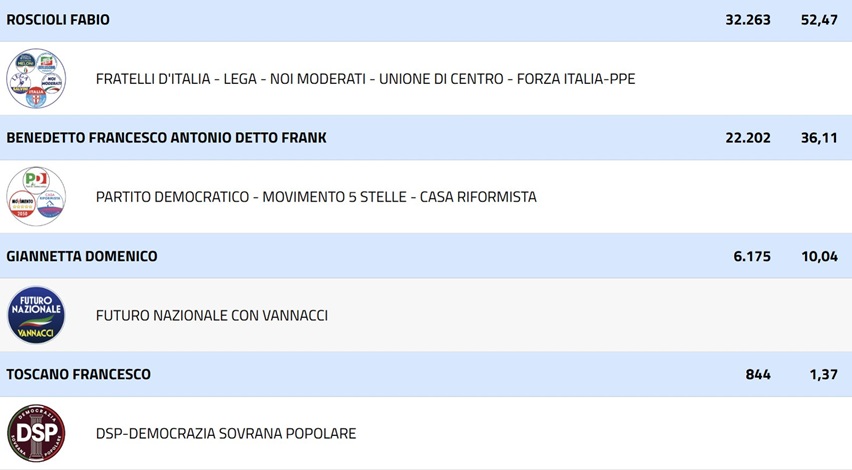 Suppletive in Calabria: vince Roscioli (centrodestra) con oltre il 52%. Affluenza a picco al 22,3% Suppletive in Calabria: vince Roscioli (centrodestra) con oltre il 52%. Affluenza a picco al 22,3%